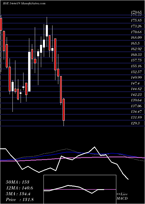  weekly chart ArisinfraSolutions