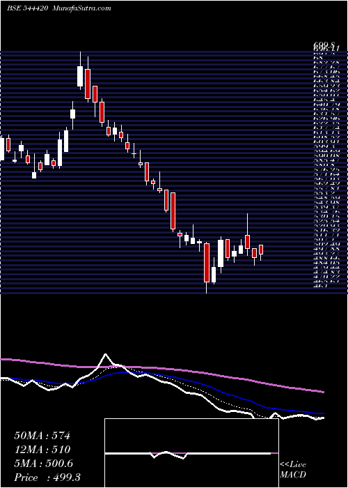  Daily chart RaymondRealty
