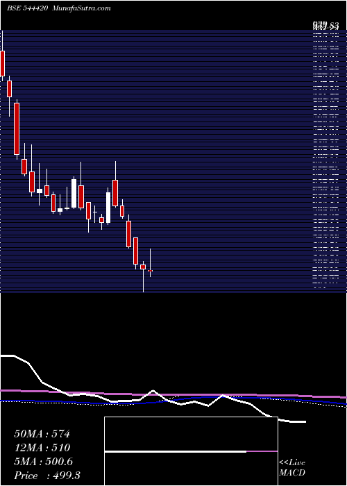  weekly chart RaymondRealty
