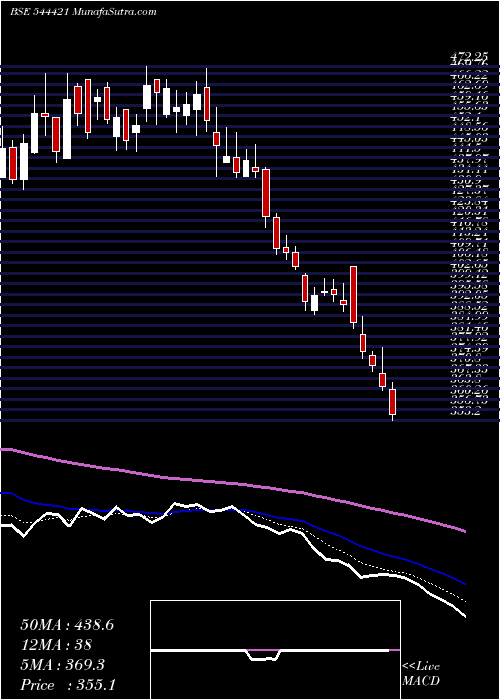  Daily chart EllenbarrieIndustrial