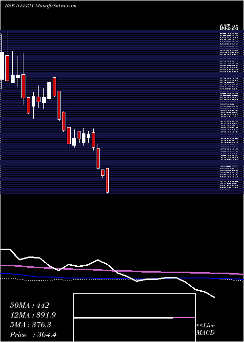  weekly chart EllenbarrieIndustrial