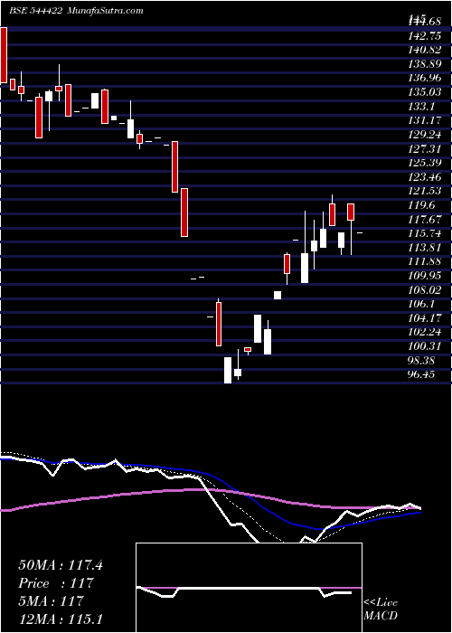  Daily chart AbramFood