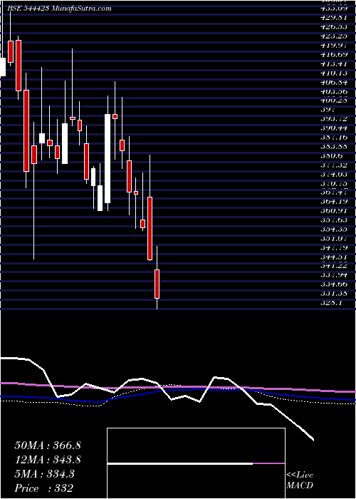  weekly chart Kalpataru