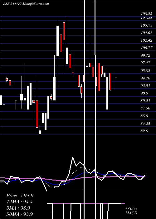  Daily chart AjcJewel
