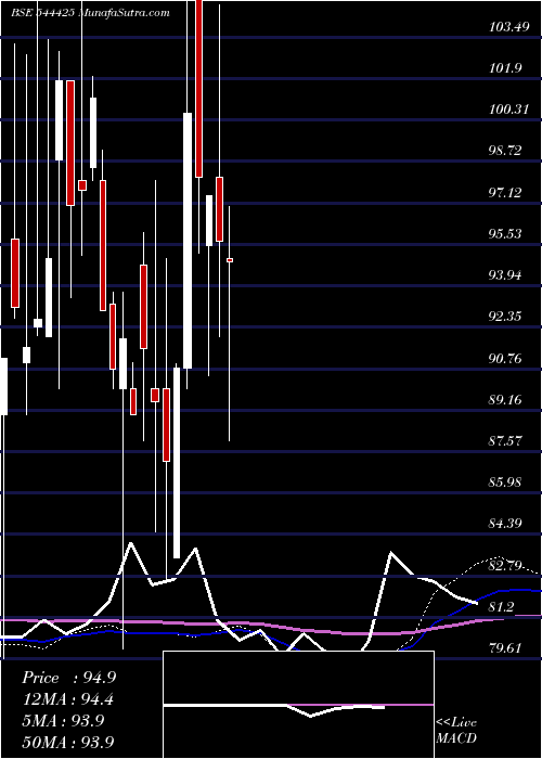  weekly chart AjcJewel