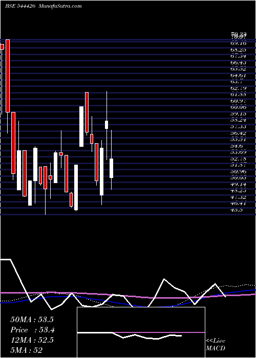  weekly chart IconFacilitators