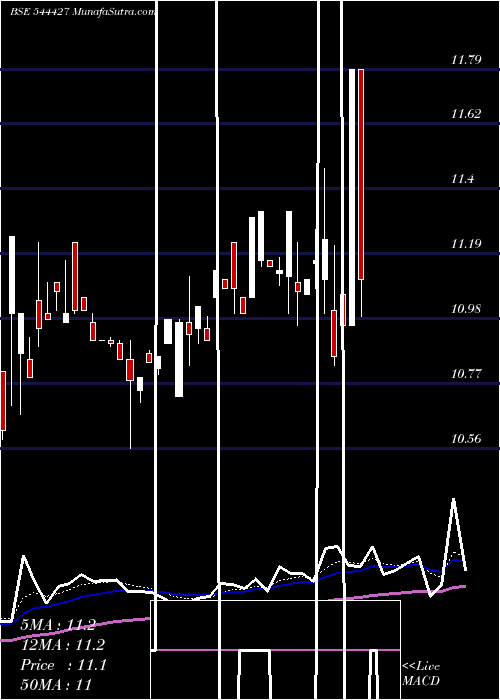  Daily chart IciciPrudential