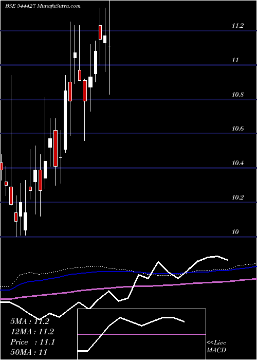  weekly chart IciciPrudential