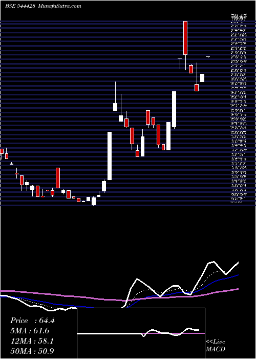  Daily chart SupertechEv