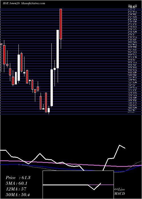 weekly chart SupertechEv