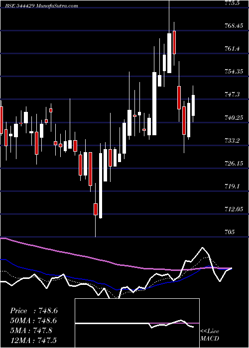  Daily chart HdbFinancial