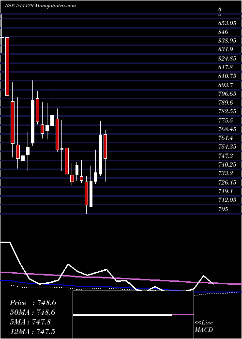  weekly chart HdbFinancial