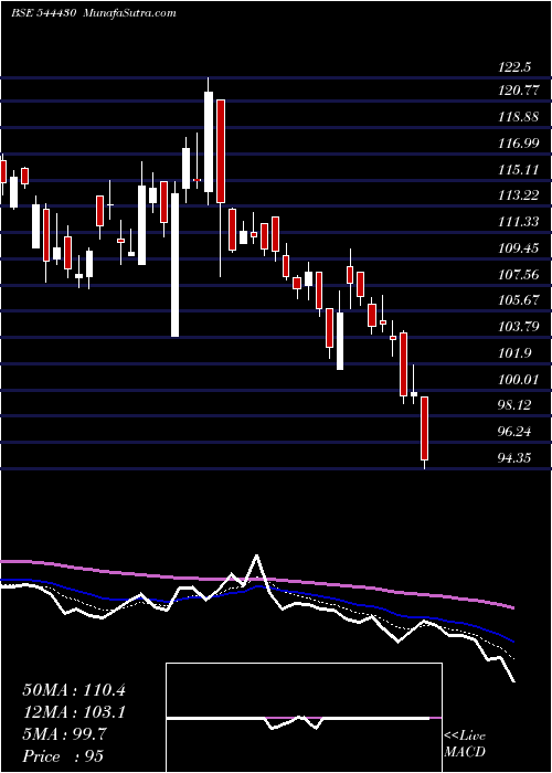  Daily chart SambhvSteel