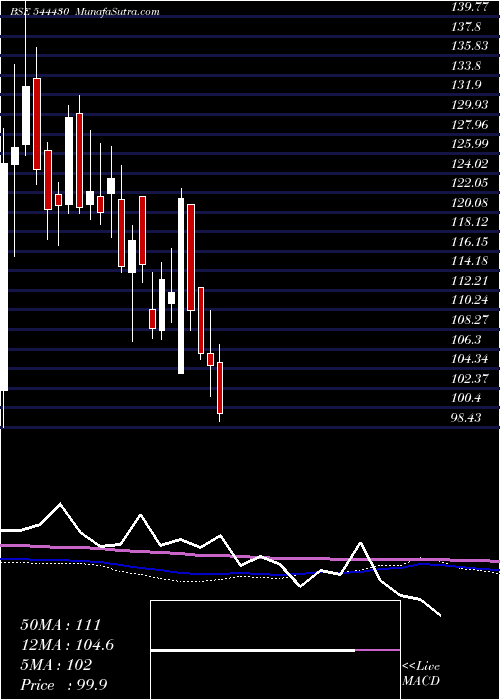  weekly chart SambhvSteel