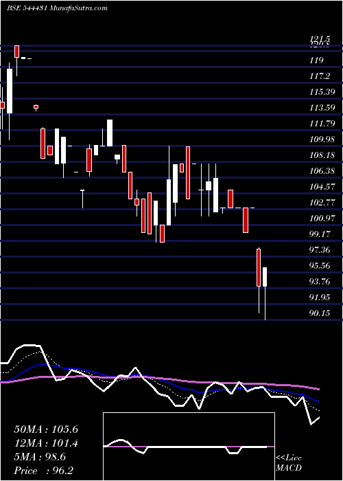  Daily chart AceAlpha