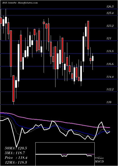  Daily chart NeetuYoshi