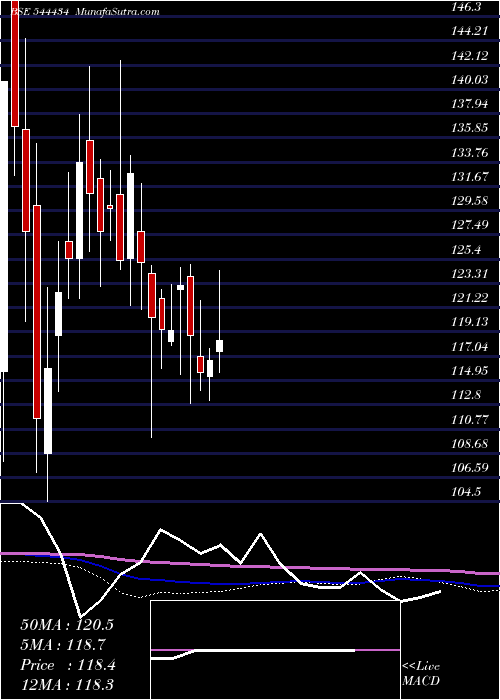  weekly chart NeetuYoshi