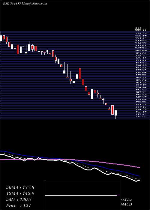  Daily chart ADCOUNTY MEDIA INDIA LIMITED
