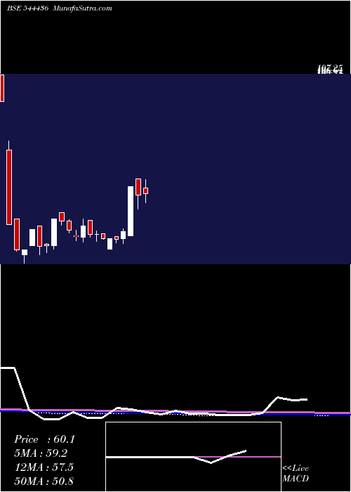  weekly chart VandanFoods