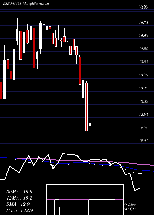  weekly chart MiraeAsset