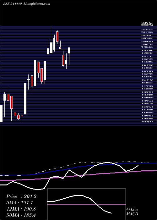  weekly chart CryogenicOgs