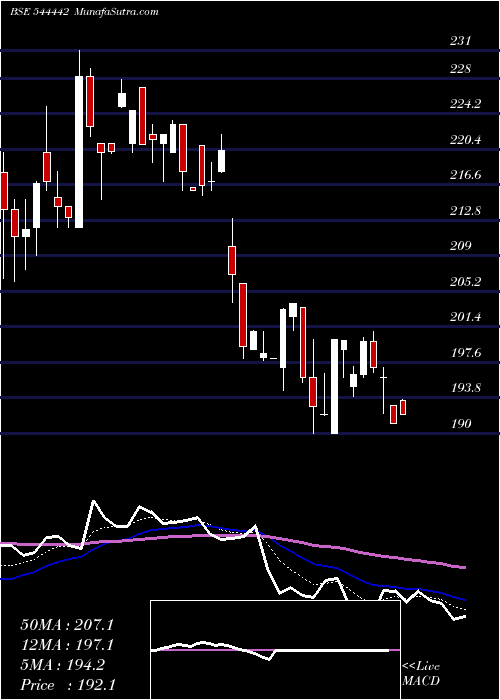  Daily chart ChemkartIndia