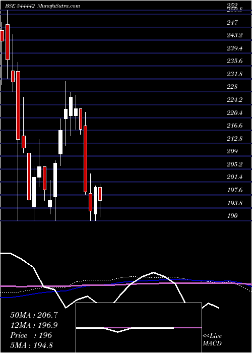 weekly chart ChemkartIndia