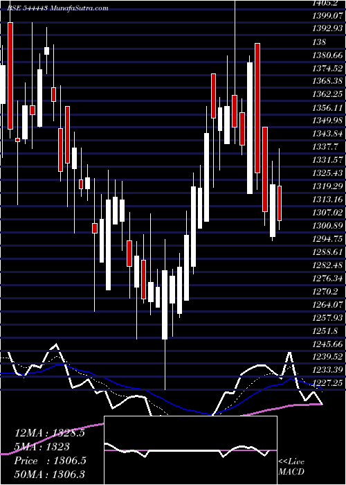  Daily chart TravelFood