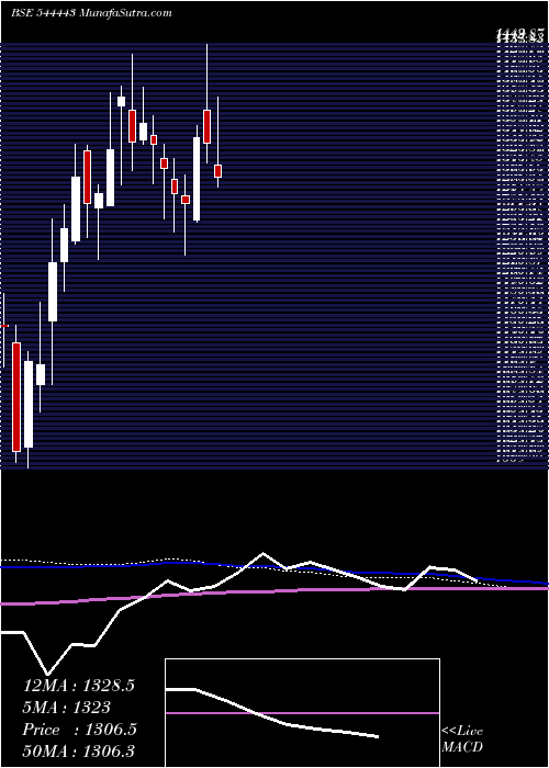  weekly chart TravelFood