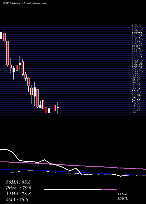  weekly chart GlenIndustries