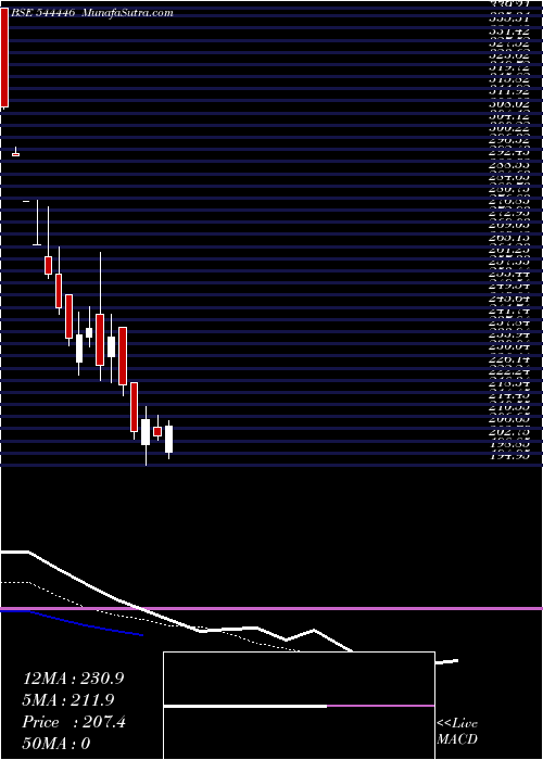  Daily chart AdventHotels