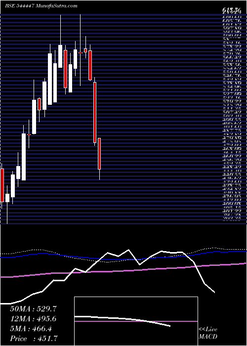  weekly chart SmartworksCoworking
