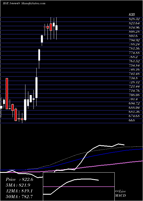  weekly chart PashupatiCotspin