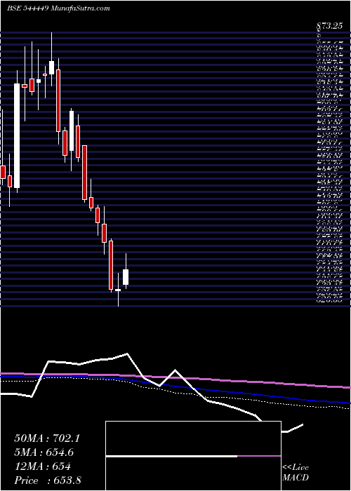  weekly chart AnthemBiosciences