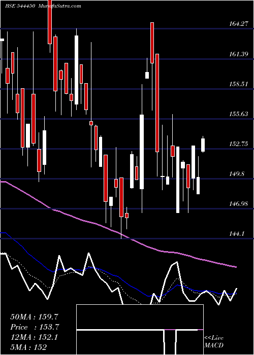  Daily chart ChembondChemicals