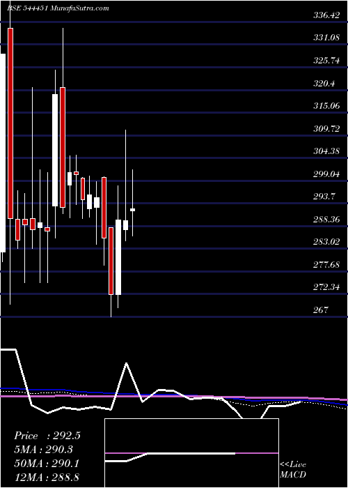  weekly chart MonikaAlcobev