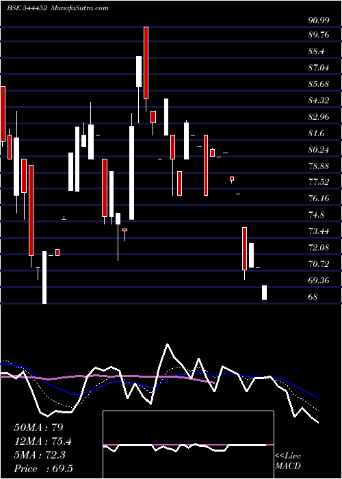  Daily chart SwastikaCastal