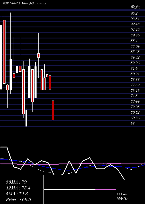  weekly chart SwastikaCastal