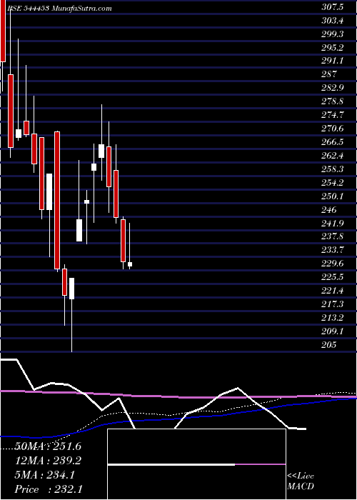  weekly chart MonarchSurveyors