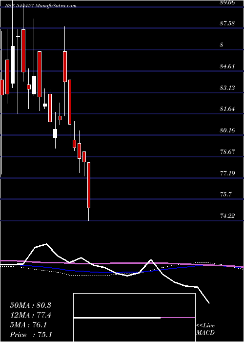  weekly chart BrigadeHotel