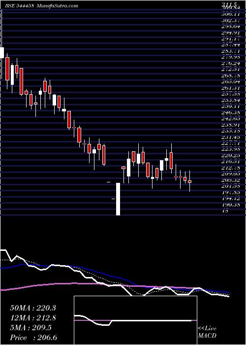  Daily chart ShreeRefrigerations