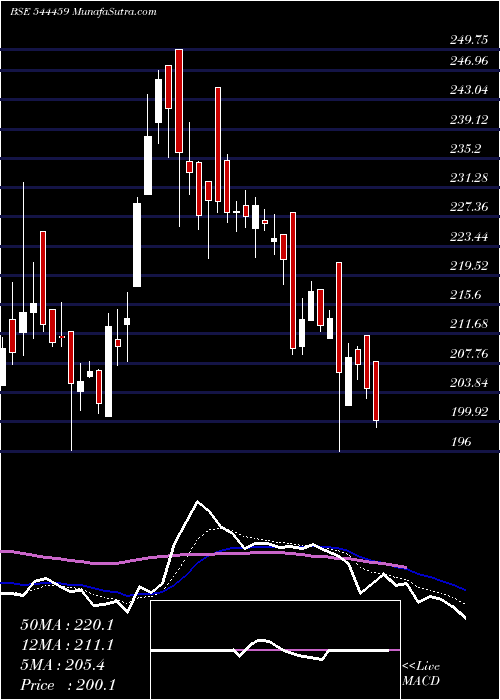  Daily chart ShantiGold