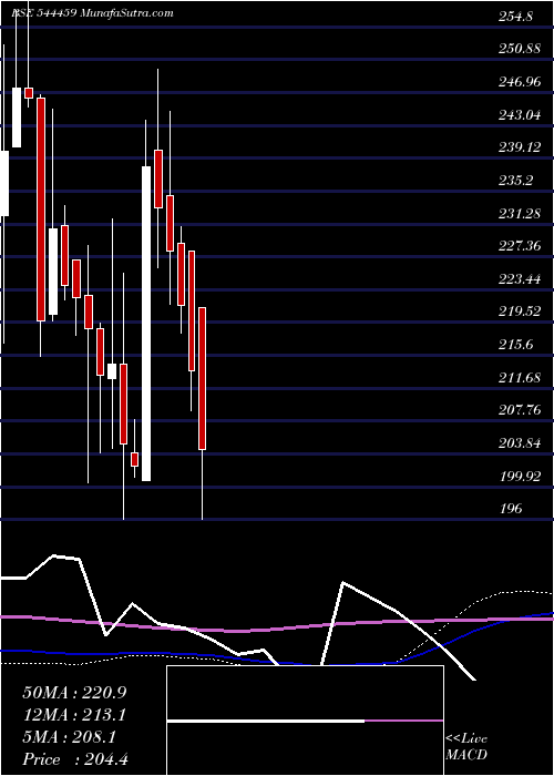  weekly chart ShantiGold