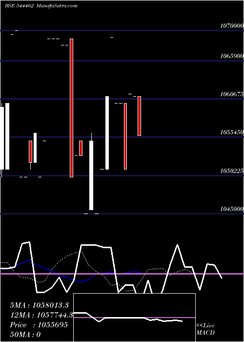  Daily chart PropShare Titania