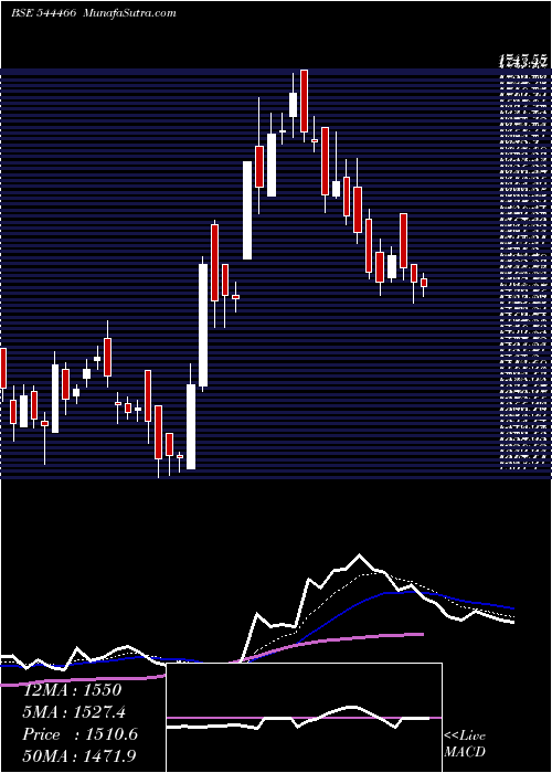  Daily chart AdityaInfotech