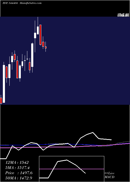  weekly chart AdityaInfotech