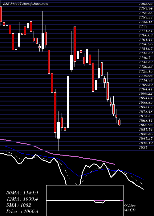  Daily chart NationalSecurities