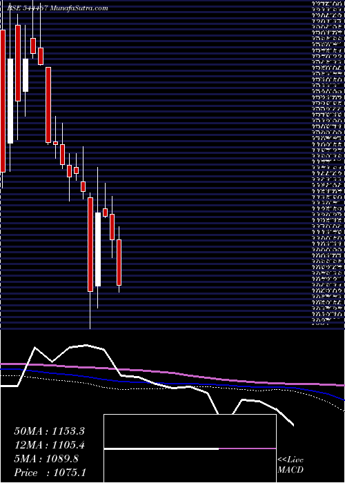  weekly chart NationalSecurities