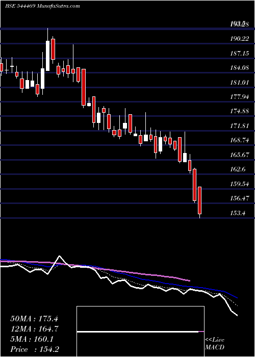  Daily chart Sri Lotus Developers And Realt