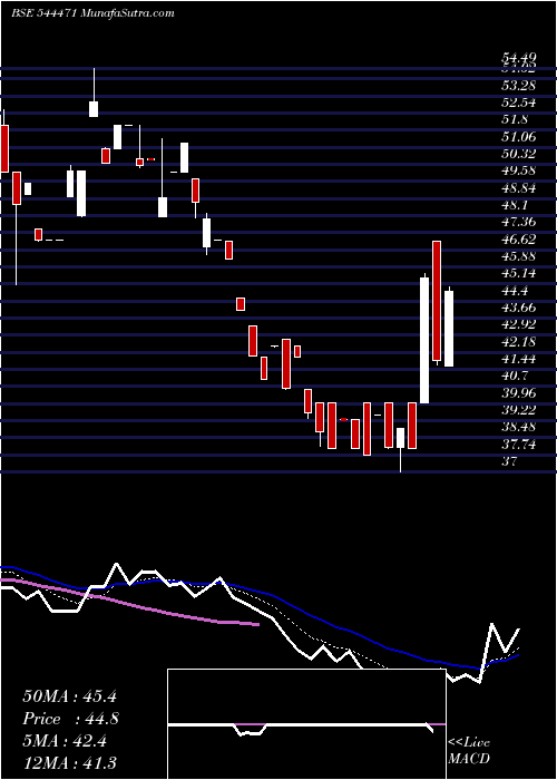  Daily chart TakyonNetworks